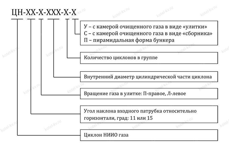 Условное обозначение циклона ЦН Условное обозначение циклона ЦН